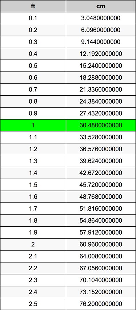 1.68 cm a pies|Centimeters to Feet Conversion